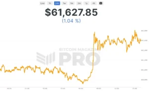 Bitcoin Market