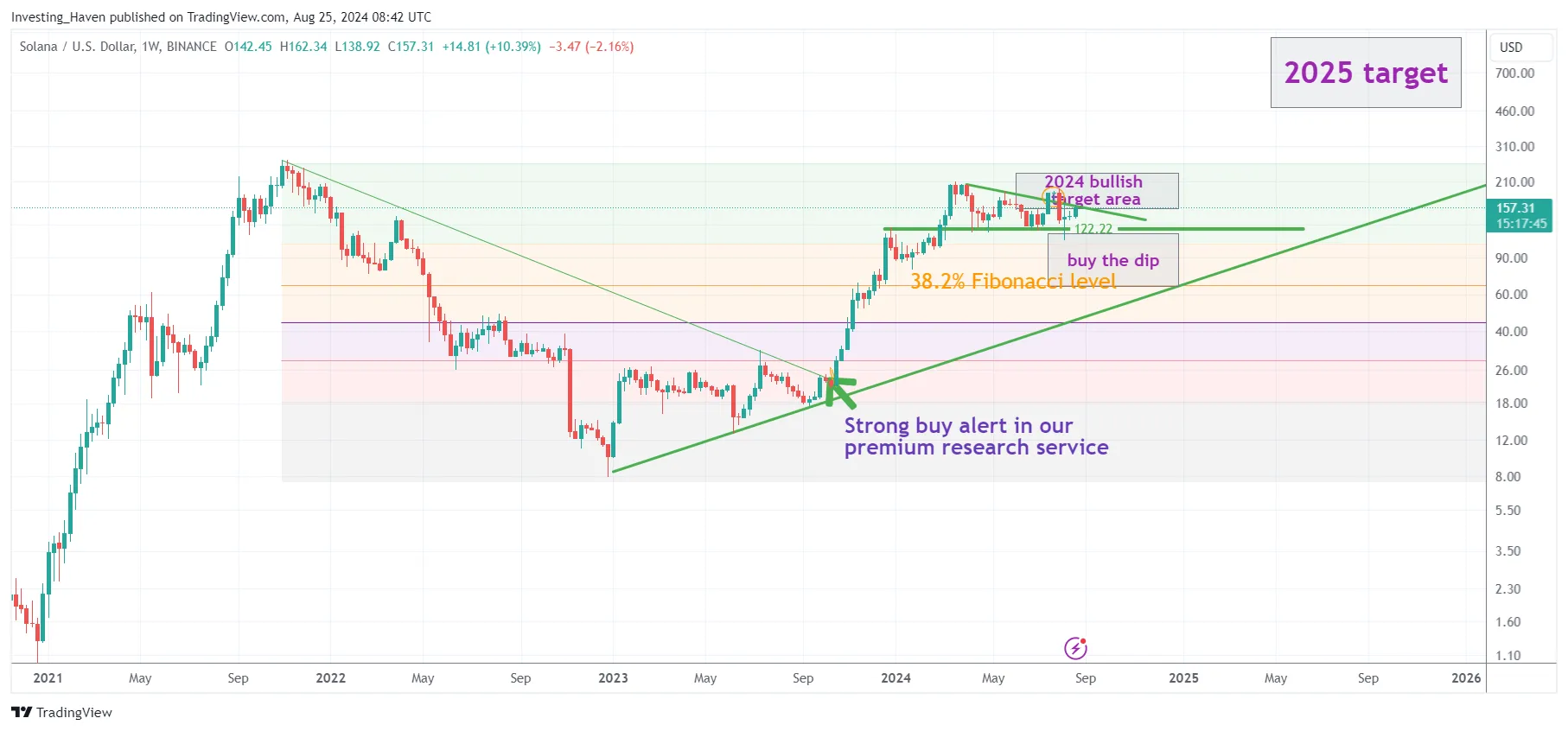 Bitcoin Price Prediction 2025