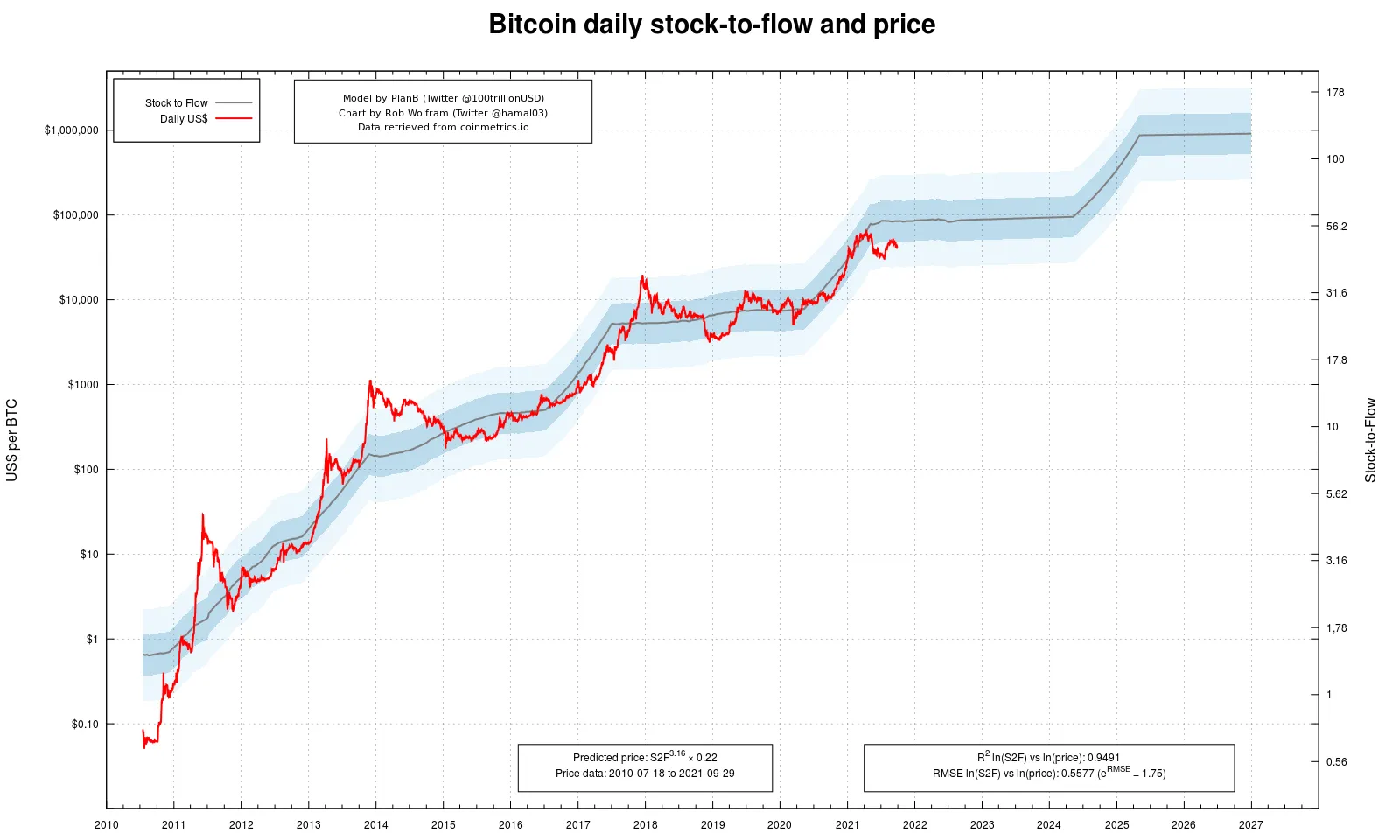 Bitcoin Price Prediction 2025