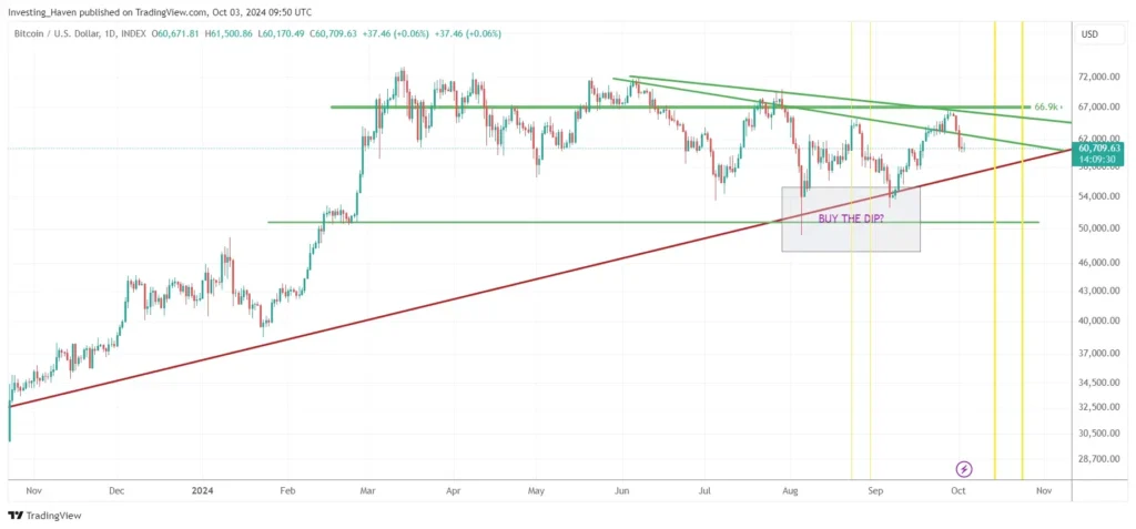 Bitcoin Price Trends