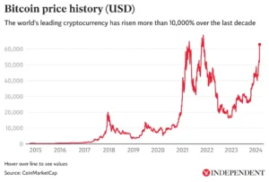 Bitcoin Price Trends