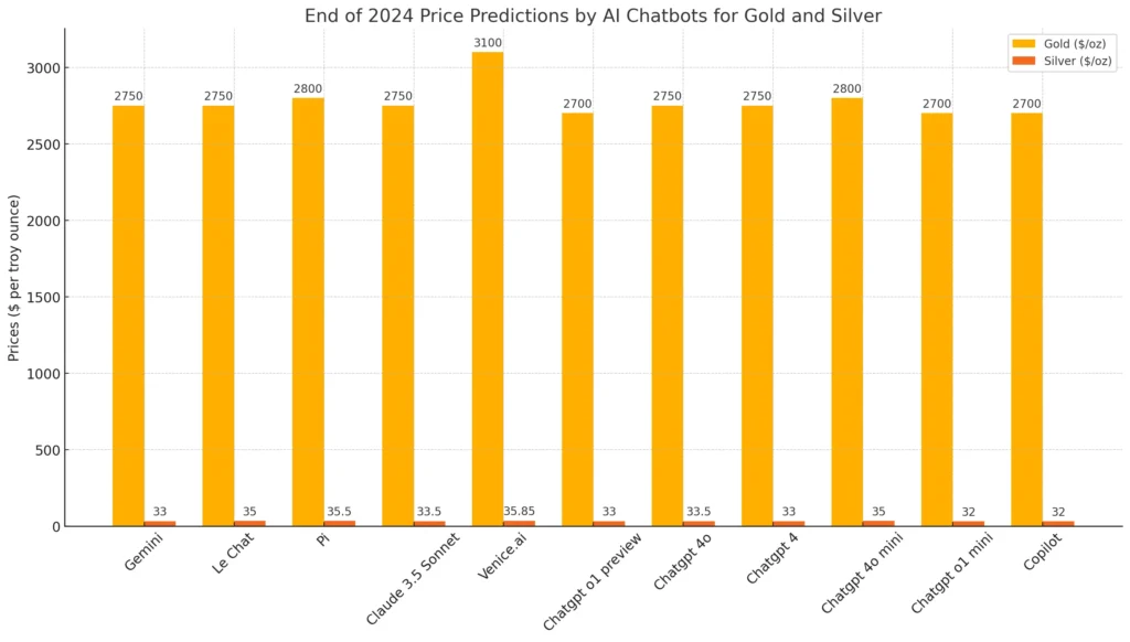 Bitcoin vs. Gold Predictions