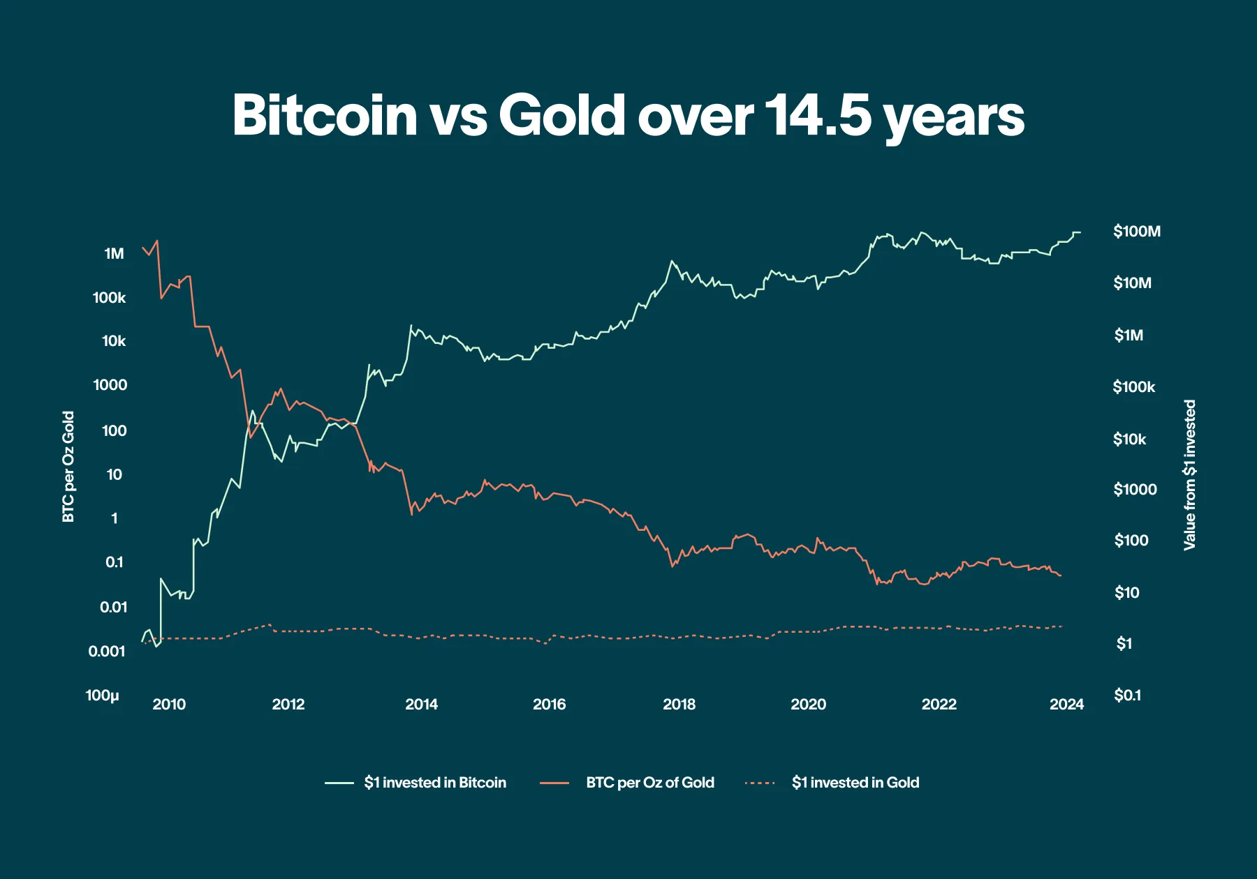 Bitcoin vs. Gold Predictions