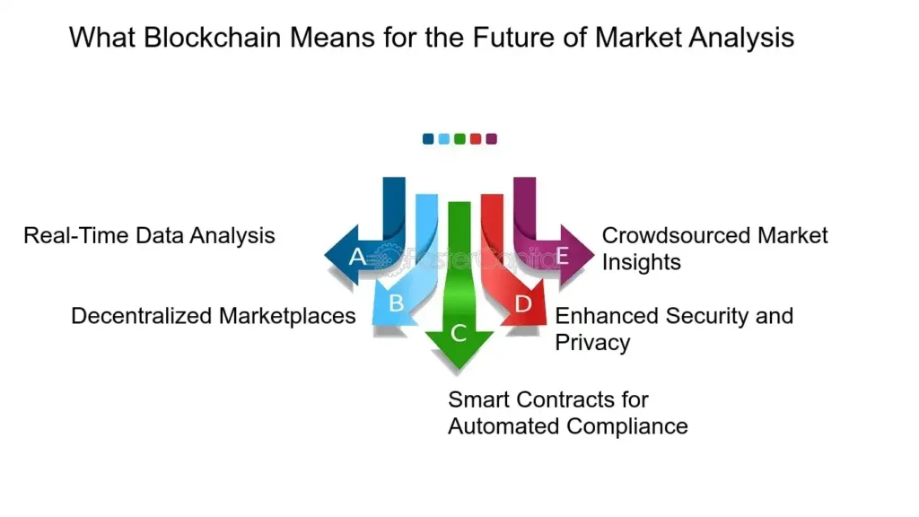 Blockchain Impact on Markets