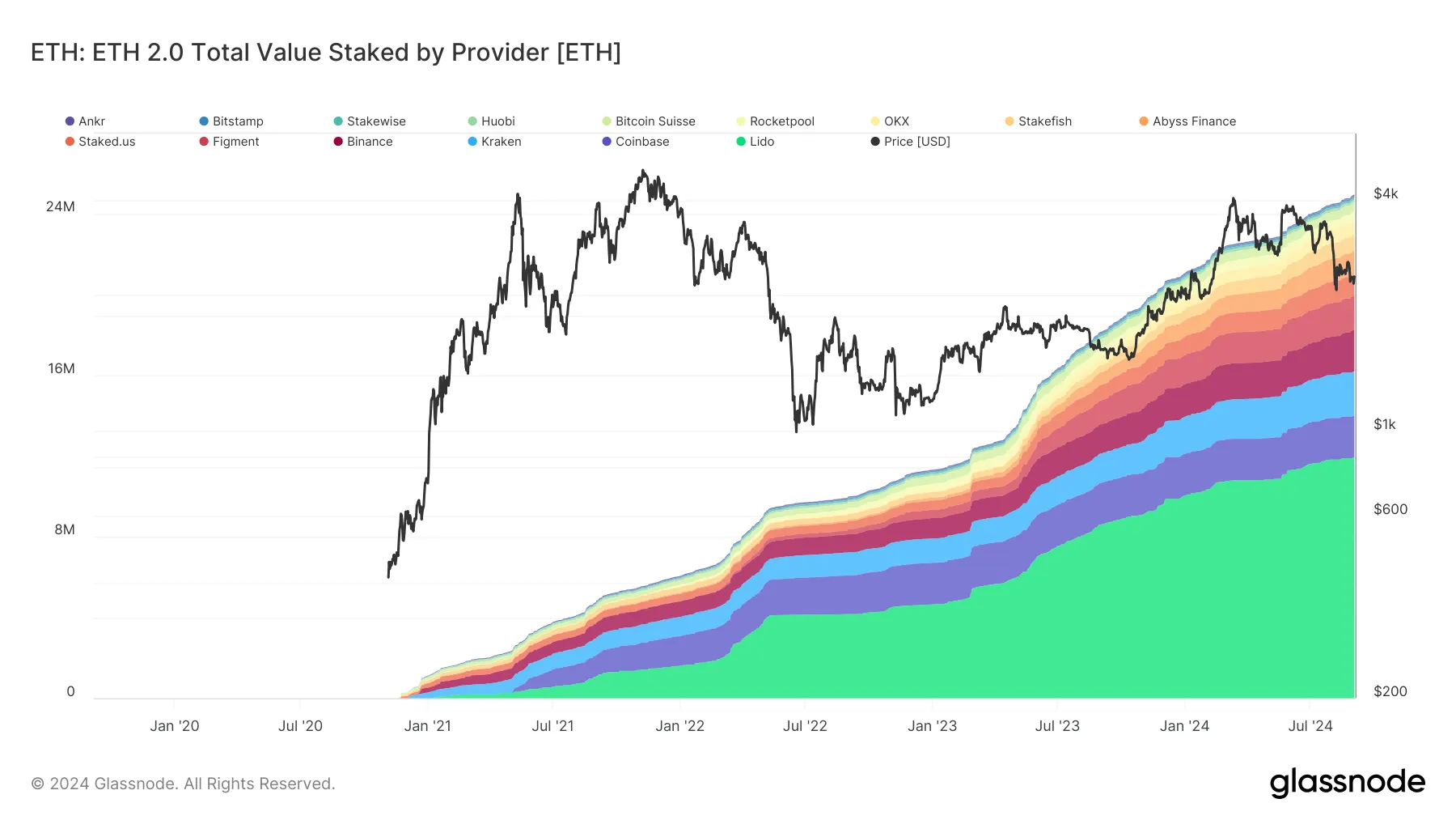 Ethereum 2.0 Price Impact