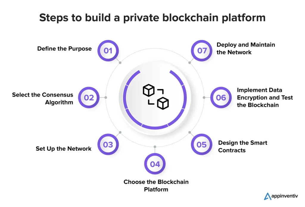 Private Blockchain Technology