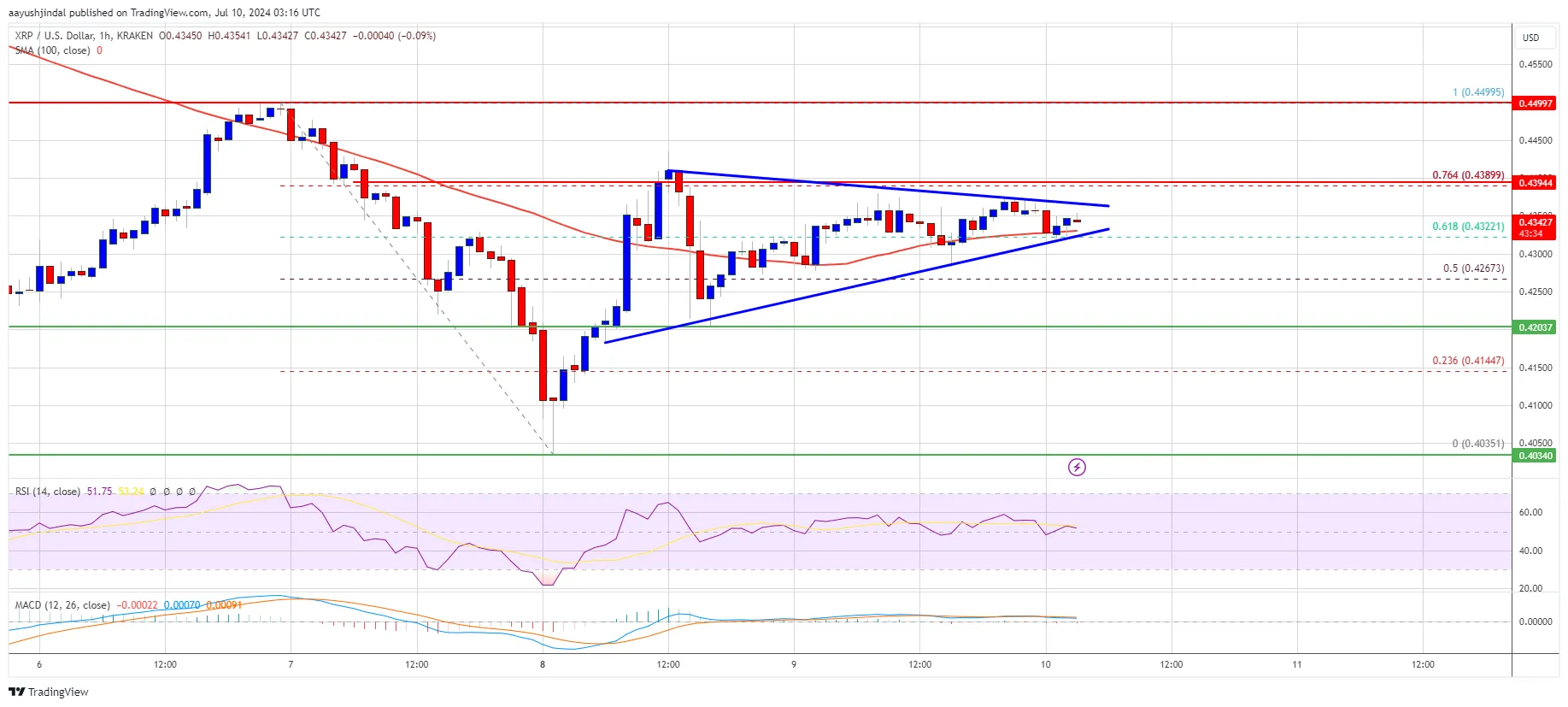 XRP Comeback